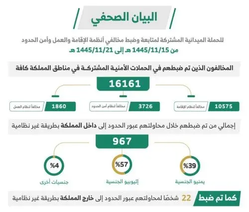 خلال أسبوع.. 16161 مخالفاً في قبضة الحملات الميدانية