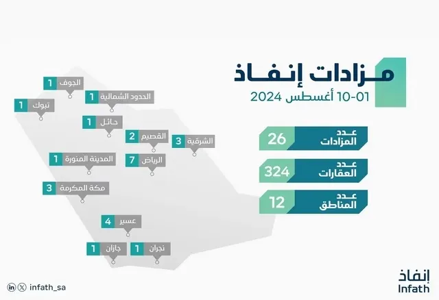 3 مزادات لبيع 18 عقاراً في الشرقية