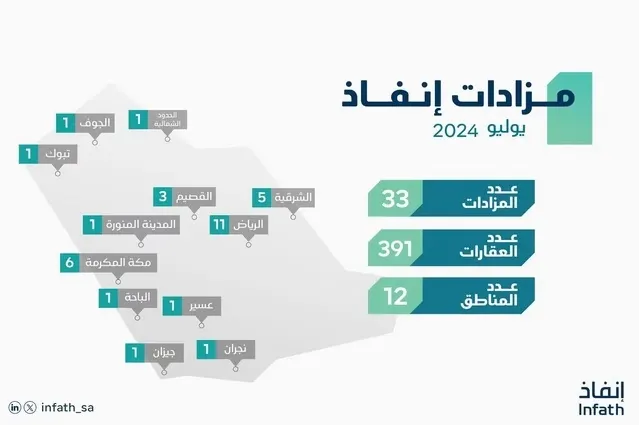 5 مزادات لبيع وتصفية 43 عقاراً في الشرقية