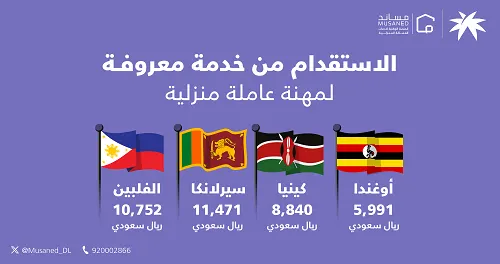 “مساند”: تكلفة الاستقدام: سيرلانكا 11471.. الفلبين 10752.. كينا 8840 أوغندا 5991