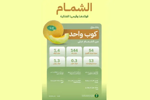 دراسة سعودية: الشمام فاكهة غنيّة بـ 7 فوائد صحيّة