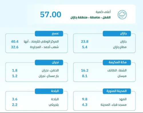 في 24 ساعة.. أمطار جازان سجّلت 57 ملم