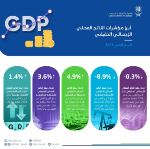 نمو الاقتصاد السعودي غير النفطي 4.9% خلال 3 أشهر