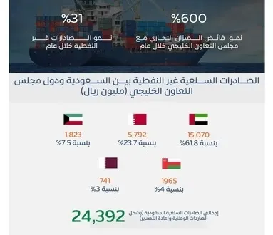 6.7 مليارات ريال حجم التبادل السعودي الخليجي في 3 أشهر