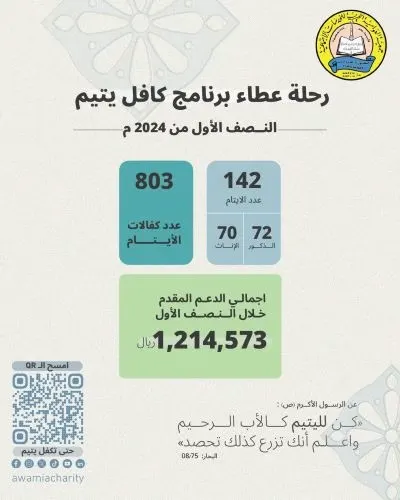 “خيرية العوامية” تنفق 1.2 مليون ريال لكفالة 142 يتيماً في 6 أشهر