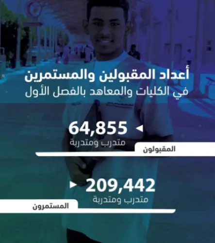 قبول 64 ألف متدرب في الكليات التقنية والمعاهد