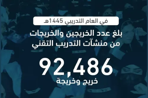 تنمية مهارات 92 ألف خريج من الكليات التقنية لسوق العمل