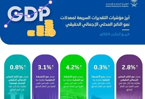 نمو الناتج المحلي الحقيقي 2.8% خلال الربع الثالث من 2024