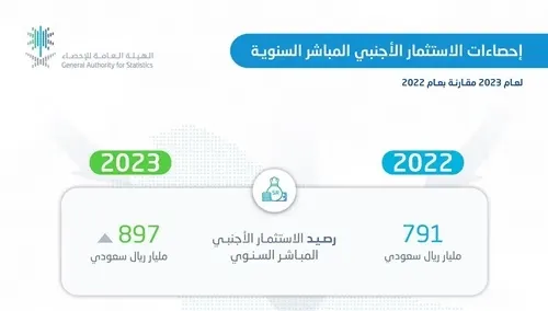بارتفاع 13.4 % .. 897 مليار ريال حجم الاستثمار الأجنبي المباشر