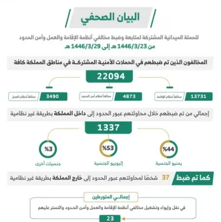 22094 مخالفاً في قبضة “الحملات الميدانية” خلال أسبوع