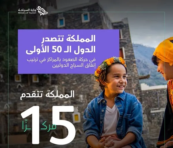 السعودية الـ 12 عالمياً في إنفاق السياح الدوليين