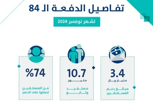 حساب المواطن: متوسط دعم الأسرة في دفعة نوفمبر 1476 ريالًا