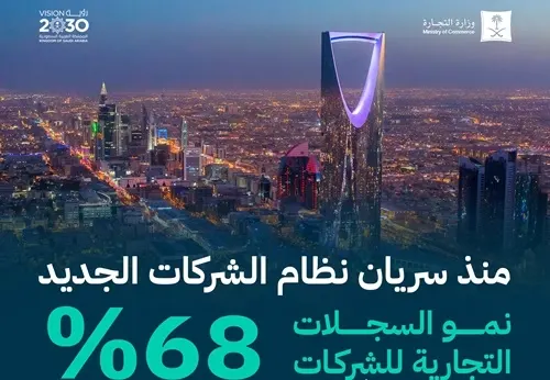 في 20 شهرًا .. نمو سجلات الشركات 68%