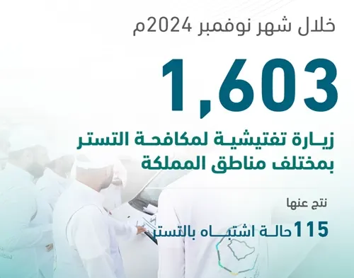 115 حالة اشتباه بالتستر التجاري في نوفمبر