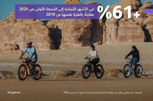 السعودية الثالثة في نمو السياحة الدولية