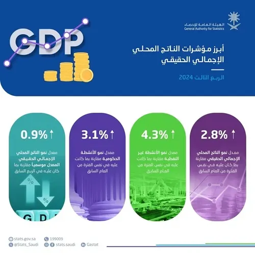 نمو الناتج المحلي الحقيقي 2.8% في الربع الثالث 2024