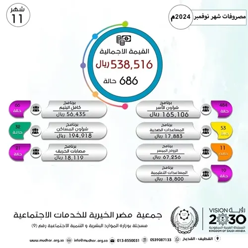538 ألف ريالاً مصروفات خيرية مضر في نوفمبر