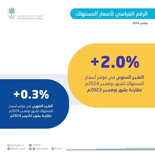 “الإحصاء”: التضخم يصل إلى 2.0%