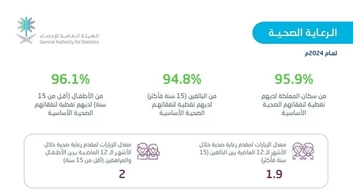 96% من سكان السعودية لديهم تغطية لنفقاتهم الصحية