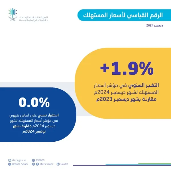 1.9% معدل التضخم خلال ديسمبر 2024