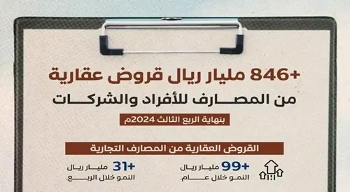 في 2024.. القروض العقارية ارتفعت إلى 846 مليار ريال