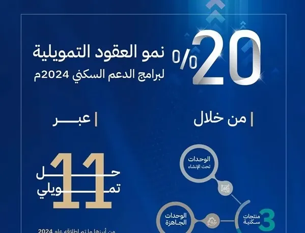 في 2024.. 89 ألف عقد تمويلي سكني بـ 63 مليار ريال