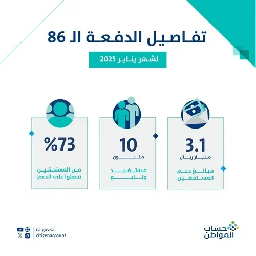 1476 ريال متوسط دعم الأسرة من حساب المواطن لشهر يناير