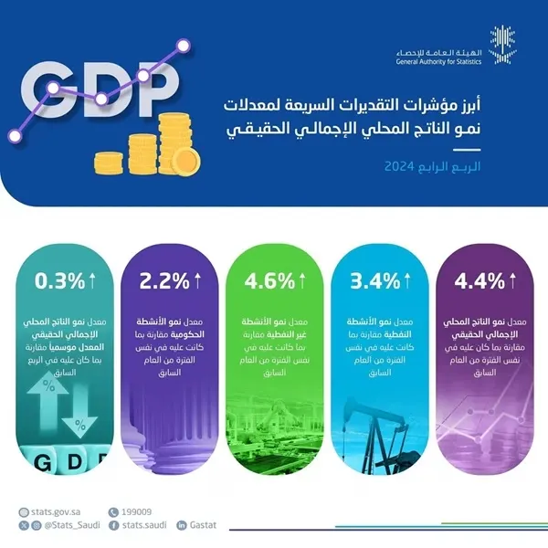 نمو الناتج المحلي الإجمالي بمعدل 4.4% خلال الربع الرابع من 2024