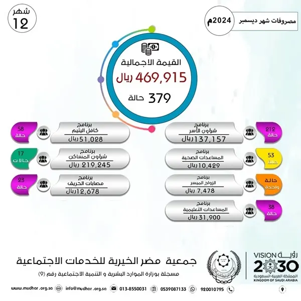 469 ألف ريال مصروفات برامج “خيرية مضر” في ديسمبر 2024