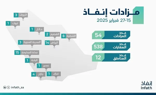 8 مزادات لبيع 106 عقارات في الشرقية