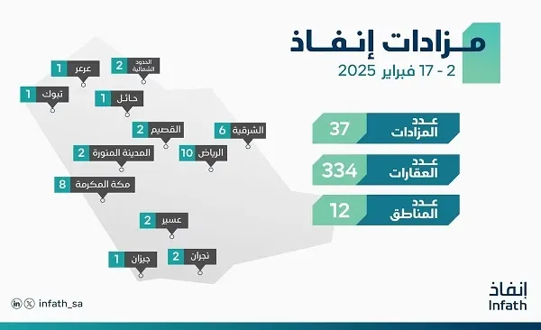 6 مزادات لبيع 46 عقاراً في الشرقية