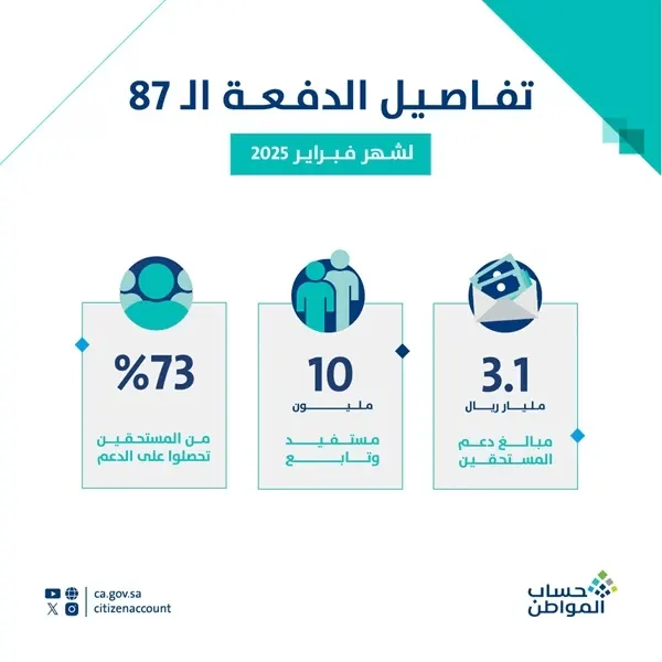 3.1 مليار ريال دعم حساب المواطن لفبراير.. نصيب الأسرة 1477 ريالًا