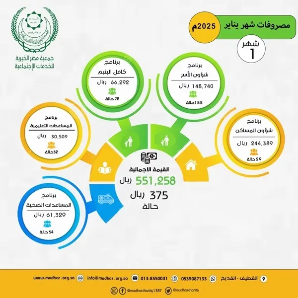 أكثر من نصف مليون مصروفات “خيرية مضر” في يناير 2025
