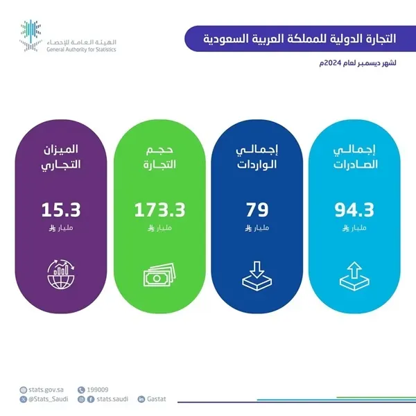 ارتفاع الإصدارات غير النفطية 18% في ديسمبر 2024