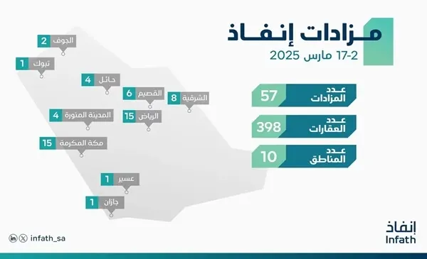 “إنفاذ”: 8 مزادات في الشرقية لبيع 72 عقارًا