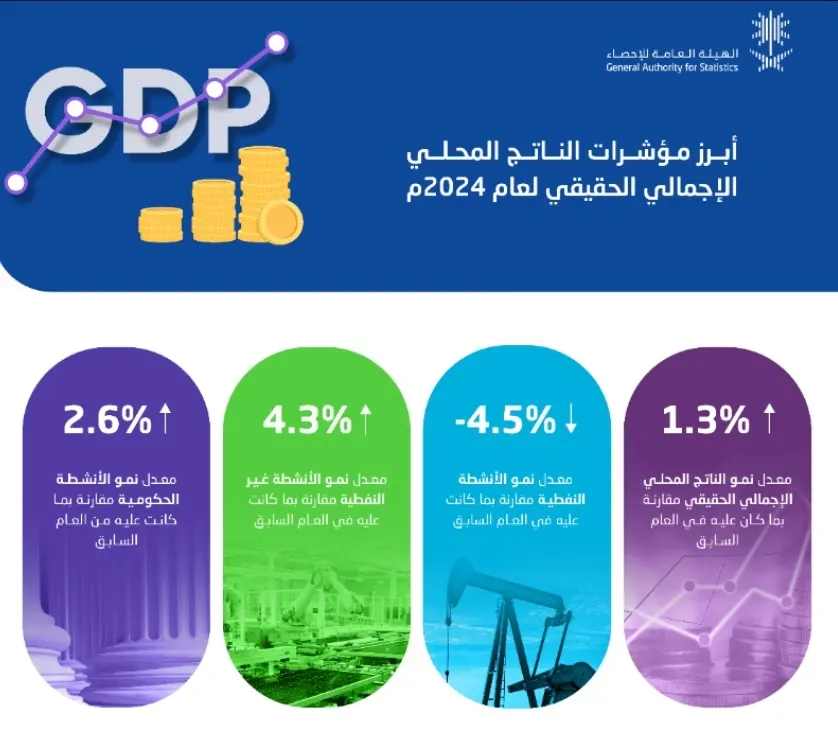 الناتج المحلي يحقق أعلى معدل نمو ربعي خلال عامين