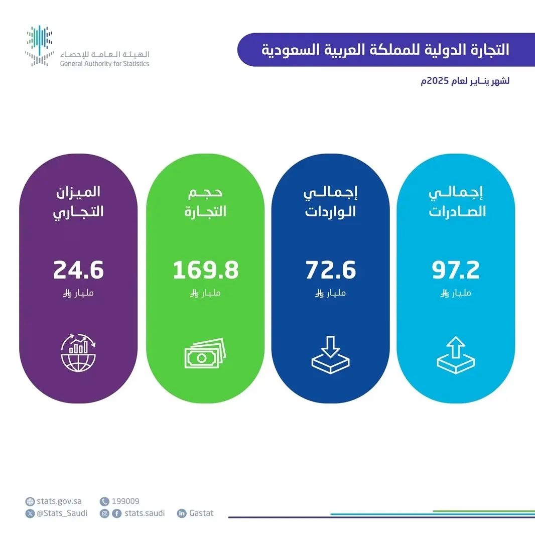 يناير.. ارتفاع الصادرات غير البترولية %10.7