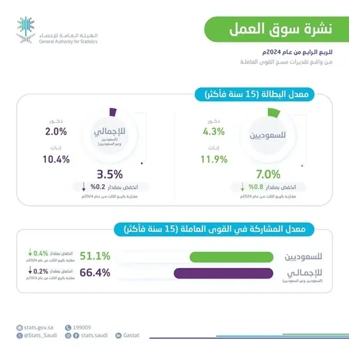 الإحصاء: انخفاض معدل البطالة إلى 3.5% في الربع الرابع 2024