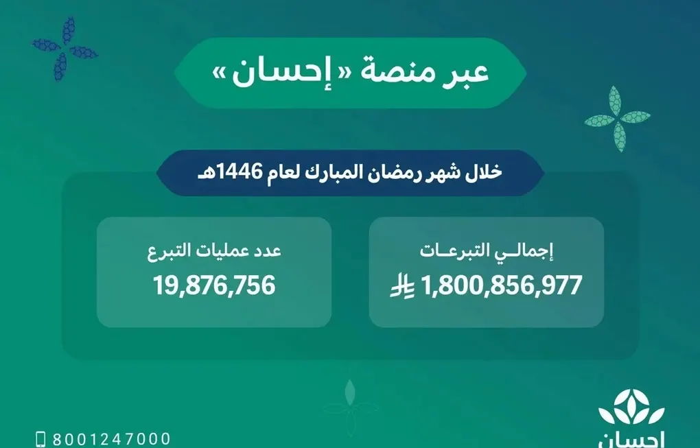 خلال رمضان.. تبرعات “إحسان” تتجاوز مليار و800 مليون ريال