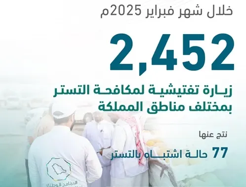 فبراير.. التحقيق في 77 حالة اشتباه تستر تجاري
