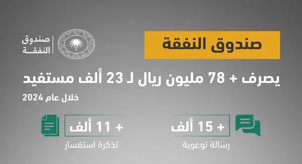 خلال 2024.. 78 مليون ريال لـ 23 ألف مستفيد من صندوق النفقة
