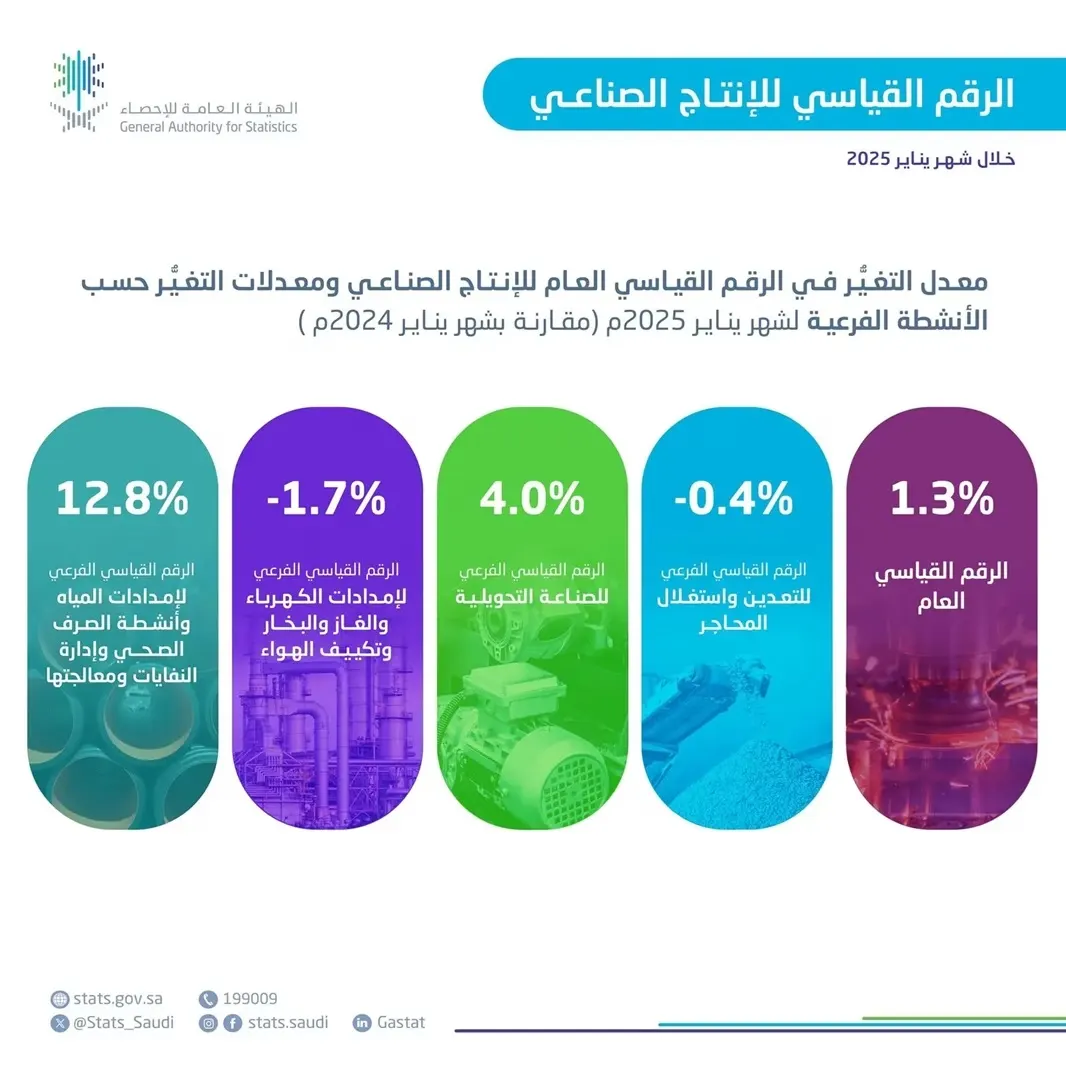 الإنتاج الصناعي: ارتفاع الرقم القياسي 1.3% في يناير