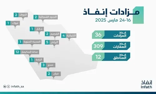 الشرقية.. 4 مزادات لبيع 43 عقارًا