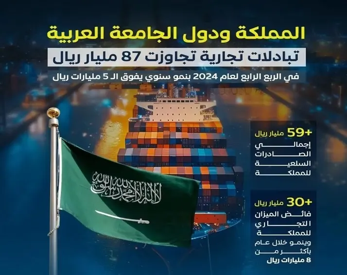 87 مليار ريال تبادل تجاري بين السعودية ودول الجامعة العربية