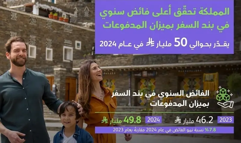ارتفاع 13.8%.. السياحة تحقق 153.6 مليار ريال في 2024