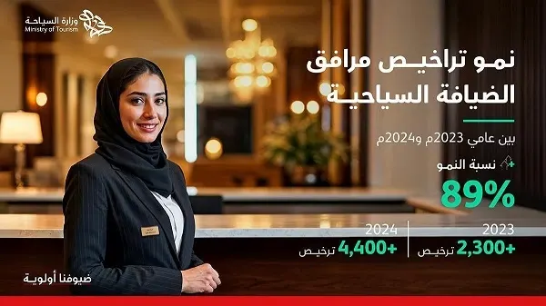 خلال 2024.. نمو تراخيص مرافق الضيافة السياحية 89%