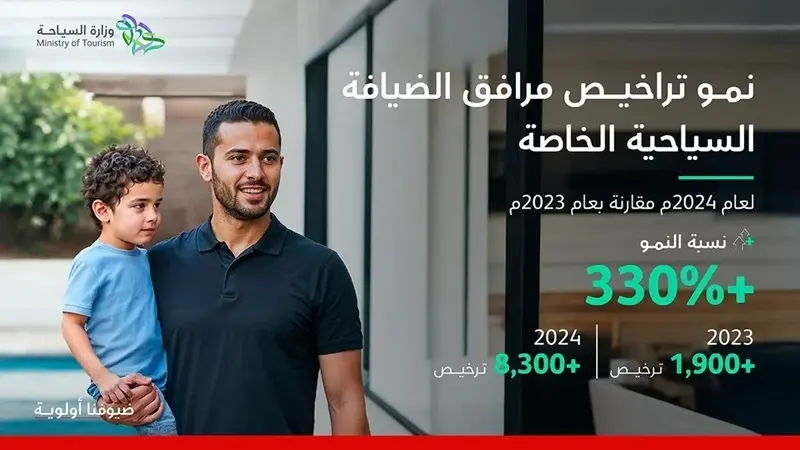 بنسبة 333%.. ارتفاع أعداد مرافق الضيافة السياحية