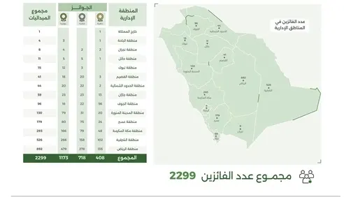 طلاب الشرقية يحصدون 526 ميدالية في مسابقة كانجارو موهبة 2025