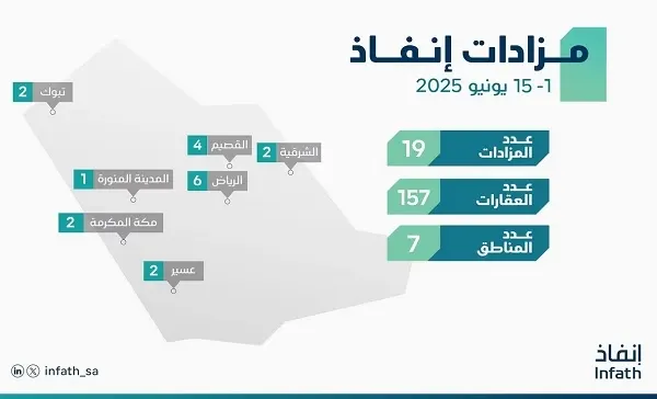 مزادان لبيع وتصفية 8 عقارات في الشرقية