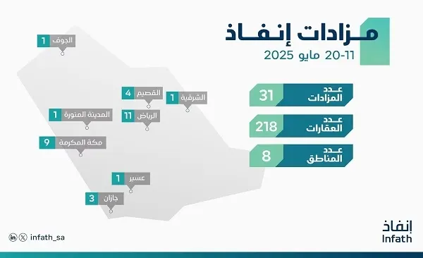 مزاد لبيع 11 عقاراً في الشرقية